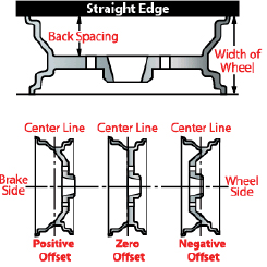 Custom Wheel Charts